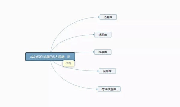 成为写作机器的5大武器。