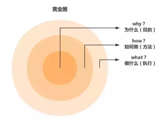 互联网创业者如何开始练习写作?-黄金圈法则