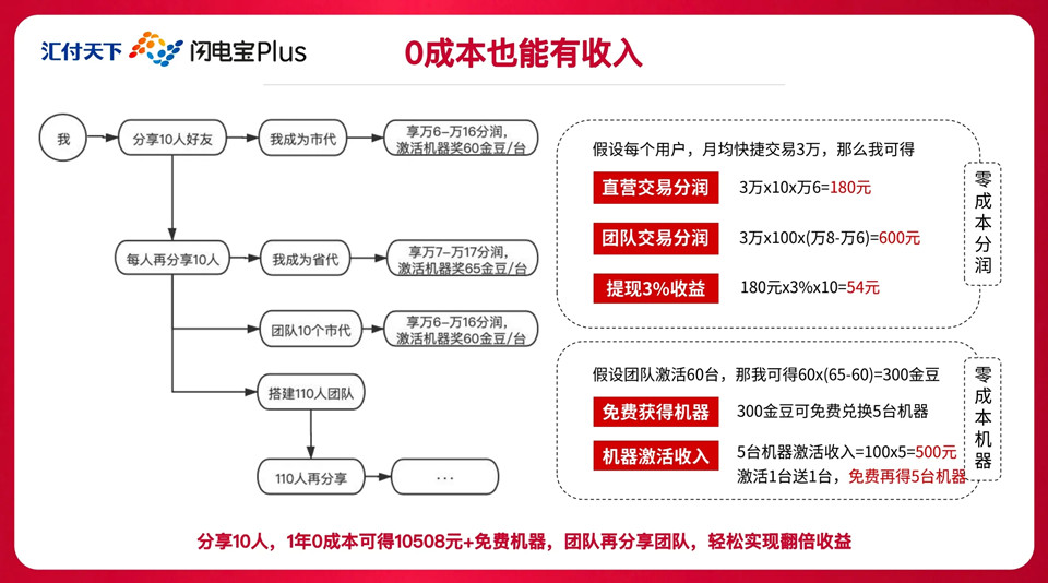 汇付天下闪电宝plus，0成本也能有收入